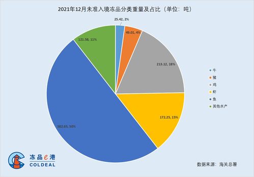 2023年12月大连口岸未准入境肉类及水产品情况分析